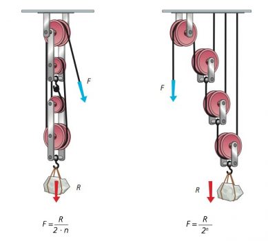 Compound pulley systems