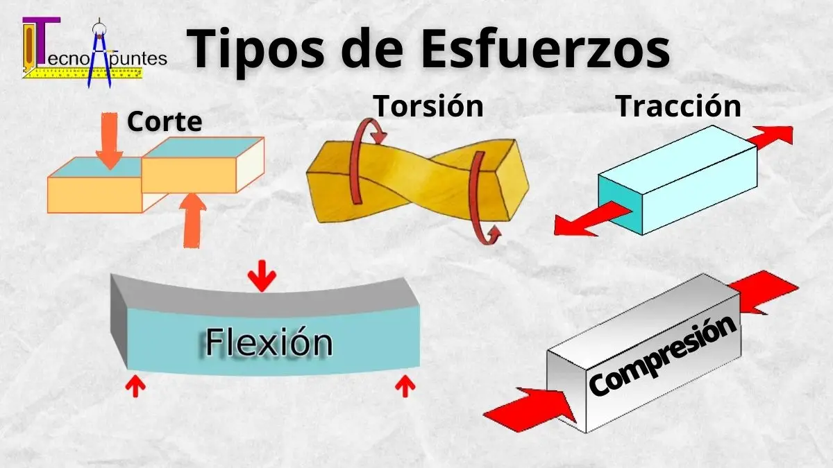 Tipos de Esfuerzos. Ejemplos