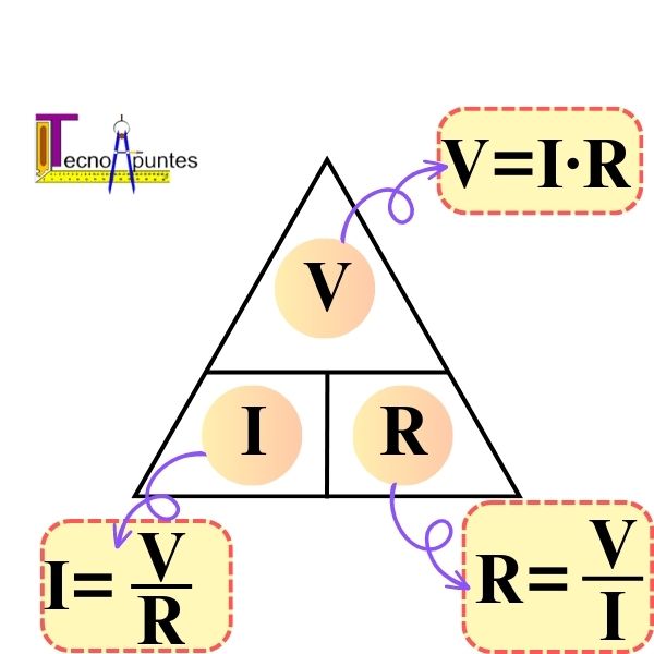 Ley de Ohm - Triángulo de Ohm