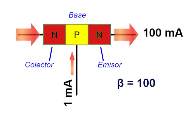 Ganancia de un transistor bipolar NPN